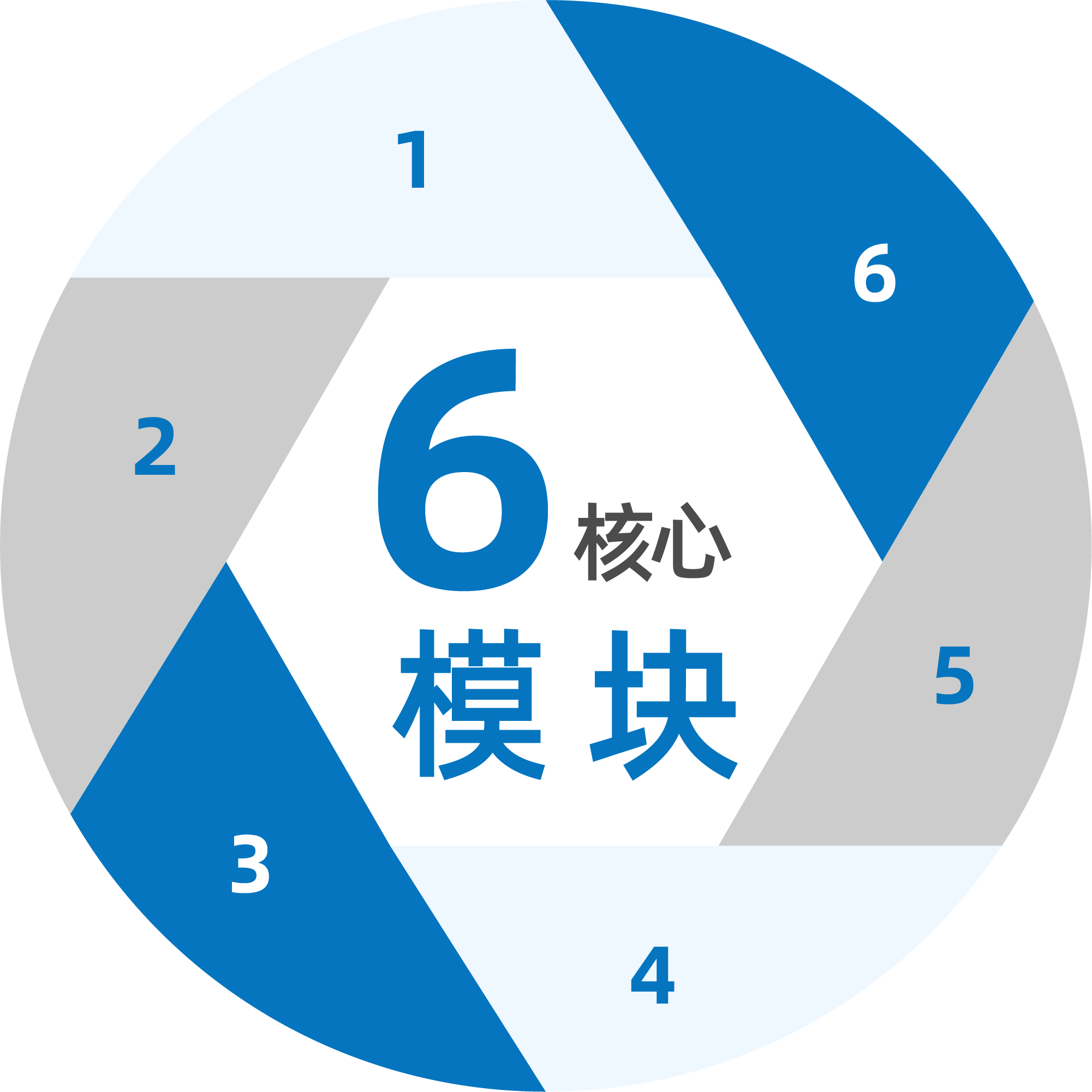 六大核心模块